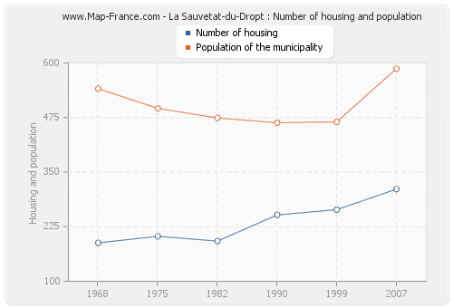 La Sauvetat-du-Dropt : Number of housing and population